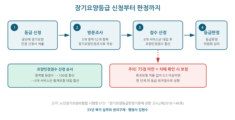 장기 요양 등급 신청부터 판정까지 - 무엇을 근거로 등급이 정해지나