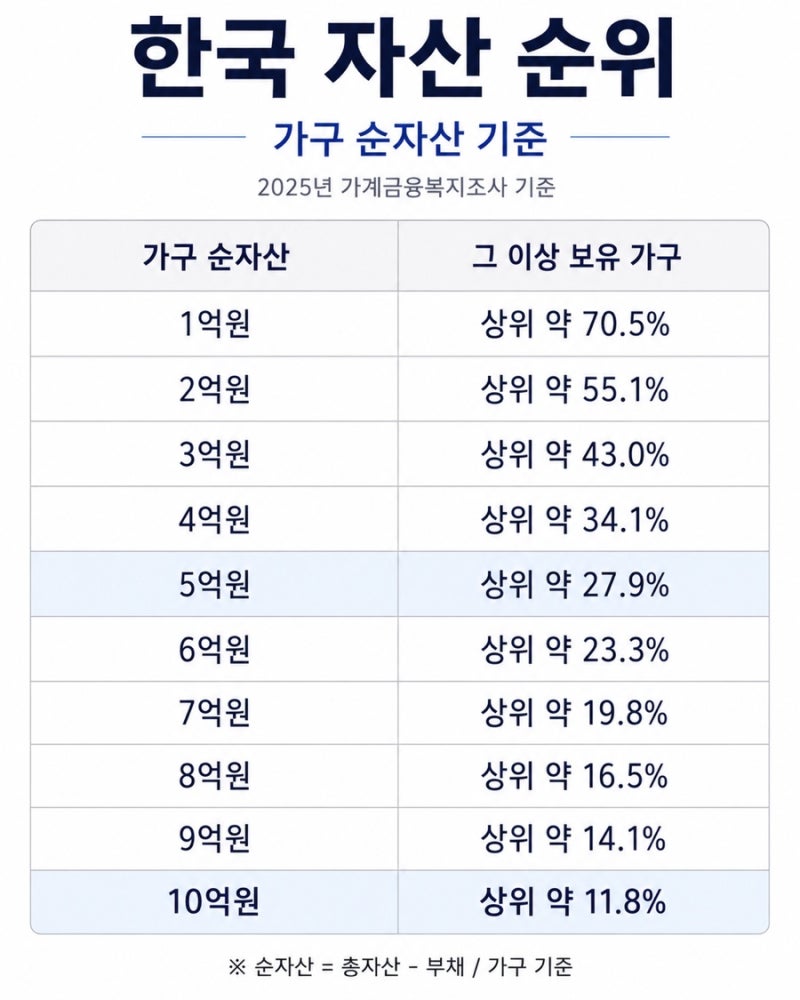 순자산 1억·3억·5억·10억… 한국에서 각각 상위 몇 %일까