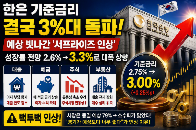 [Issue 분석] 한은 기준금리 3.00% 인상, 채권시장 79%가 틀렸다…'백투백'이 남긴 3가지