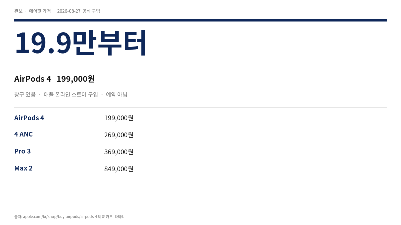 에어팟 가격 2026 — 4세대 19.9만, 프로3·맥스2 공식표