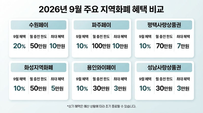 2026년 9월 경기지역화폐 혜택 총정리｜수원페이 20%·용인와이페이 비교