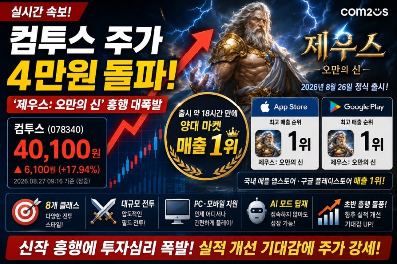 컴투스 주가 4만원 돌파! ‘제우스: 오만의 신’ 출시 18시간 만에 양대 앱마켓 매출 1위