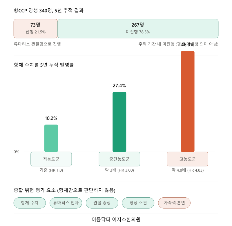 항CCP항체 양성 판정받으셨나요? 류마티스 관절염 확정이 아닌 이유 (대구 류마티스관절염 한....