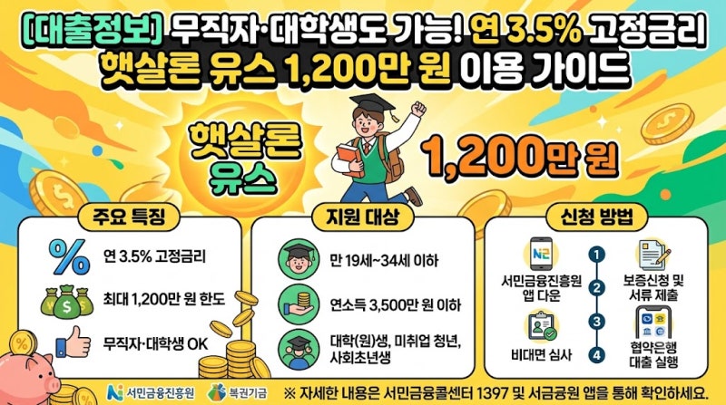 [대출정보] 무직자·대학생도 가능! 연 3.5% 고정금리 햇살론 유스 1,200만 원 이용 가이드