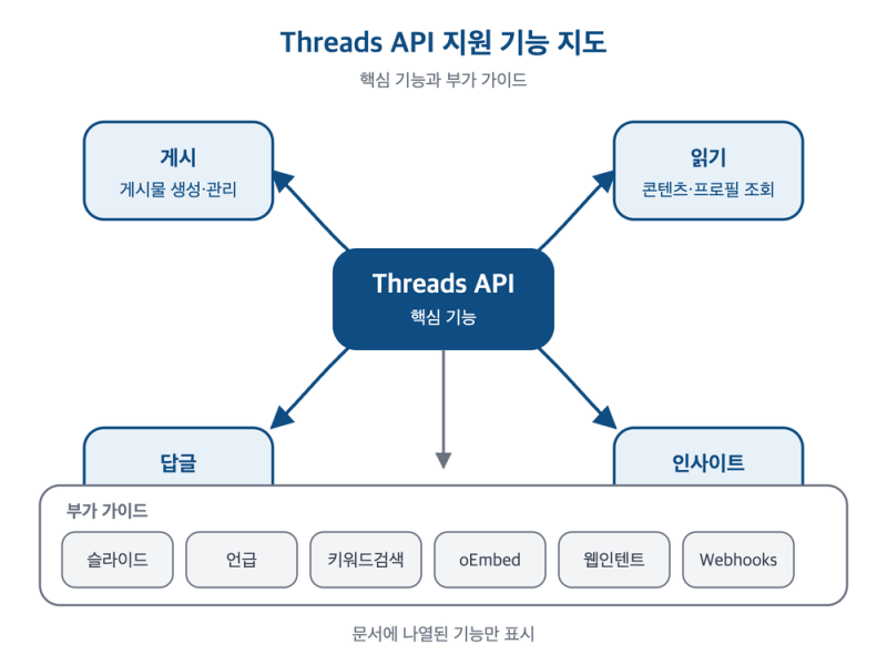 Threads API로 글 자동 게시하려면 — 계정 조건·되는 기능·시작 순서
