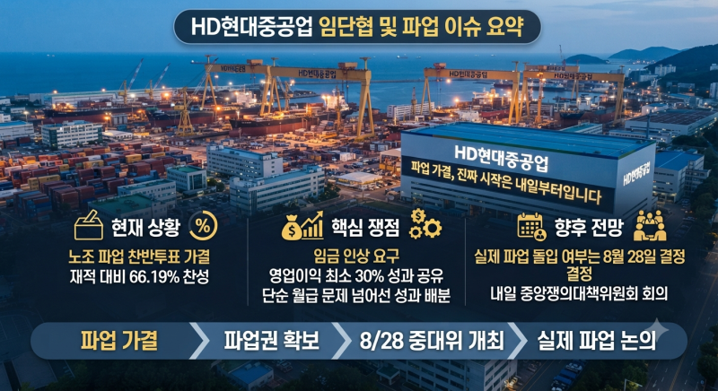 현대차 이어 HD현대중공업 파업 가결, 26년 임금협상 못했나 진짜 시작은 내일부터