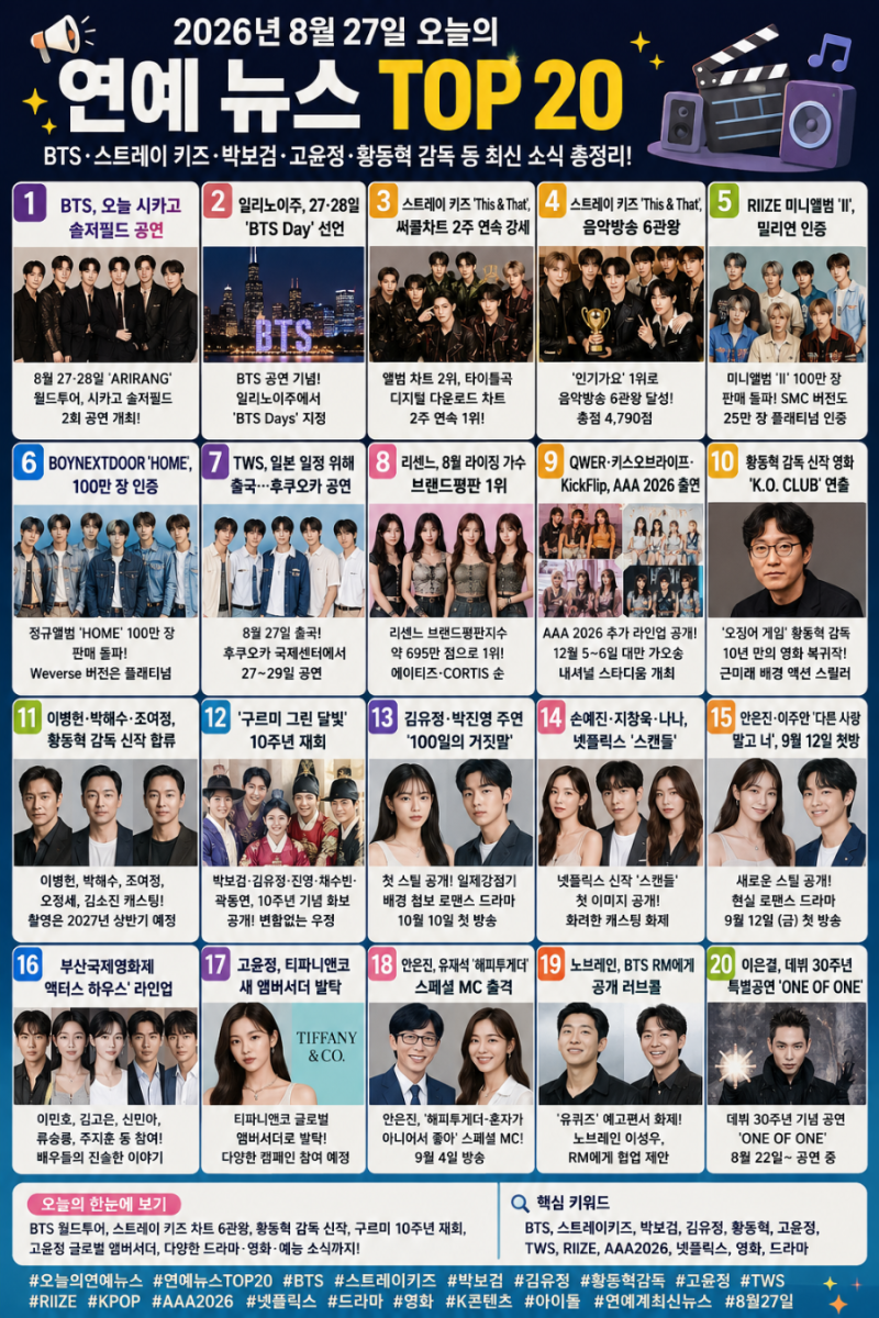 2026년 8월 27일 오늘의 연예 뉴스 TOP 20 BTS 시카고 공연·스트레이 키즈·박보검·고윤정·황동....