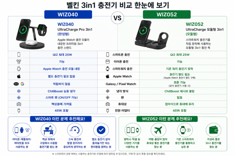 벨킨 3in1 충전기 비교｜WIZ040 vs WIZ052 차이점과 추천 대상