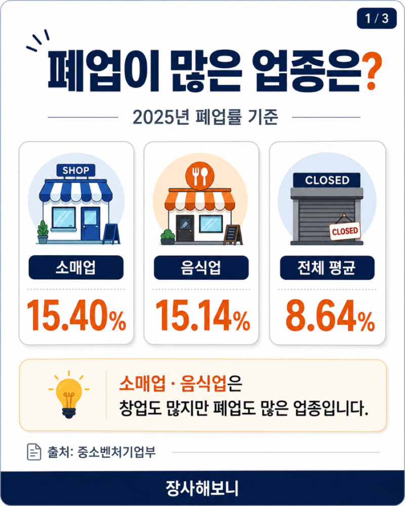 퇴직 후 음식점 창업 괜찮을까? 폐업률 높은 업종과 폐업 지원금 총정리