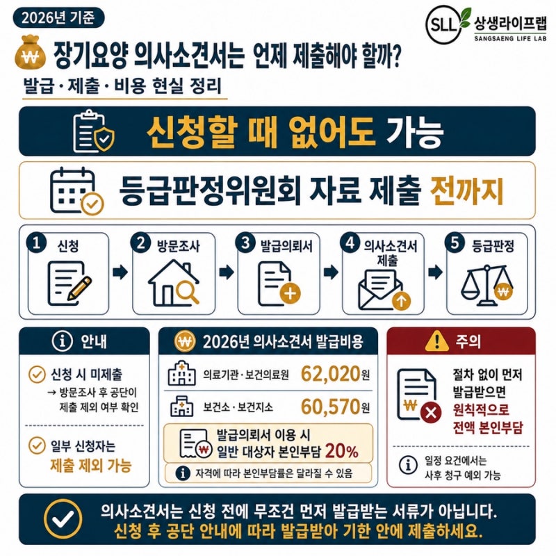 장기요양 의사소견서는 언제 제출해야 할까?(발급·제출·비용 현실 정리)