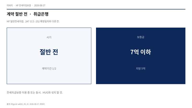 HF 전세지킴보증 가입 2026 — 취급은행, 계약 절반 전