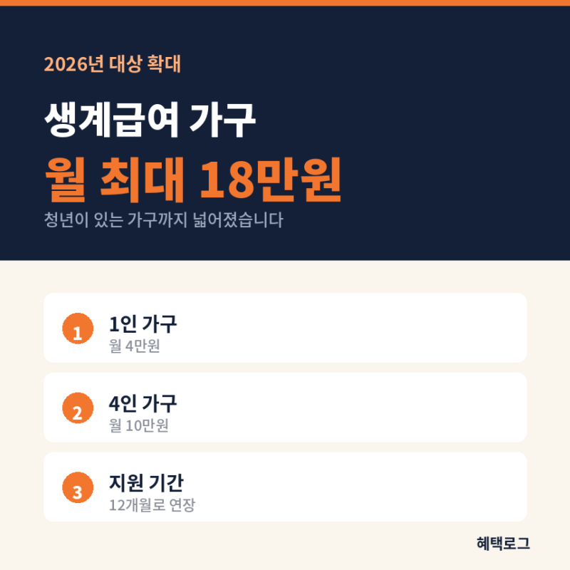 농식품바우처 신청 대상과 사용처
