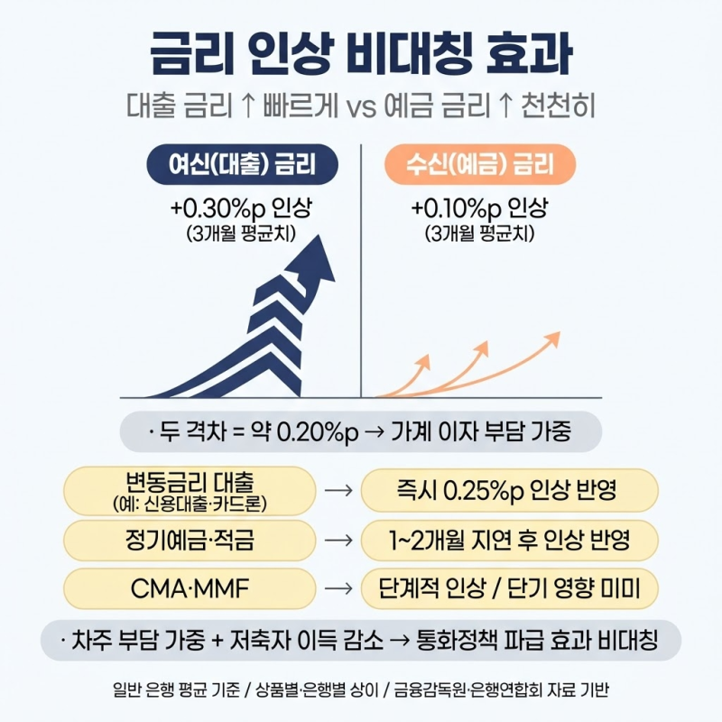 기준금리 인상 3%, 대출금리는 언제 오를까 | 한은 결정 총정리