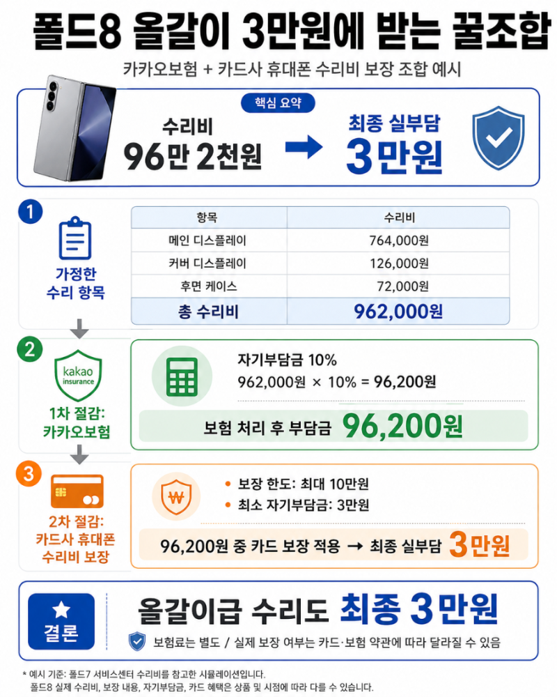 갤럭시 Z 폴드8 보험 추천｜삼성케어플러스 vs 카카오보험, 자기부담금 10%로 가입한 이유 (Feat....