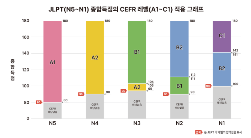 [JLPT] 성적 조회