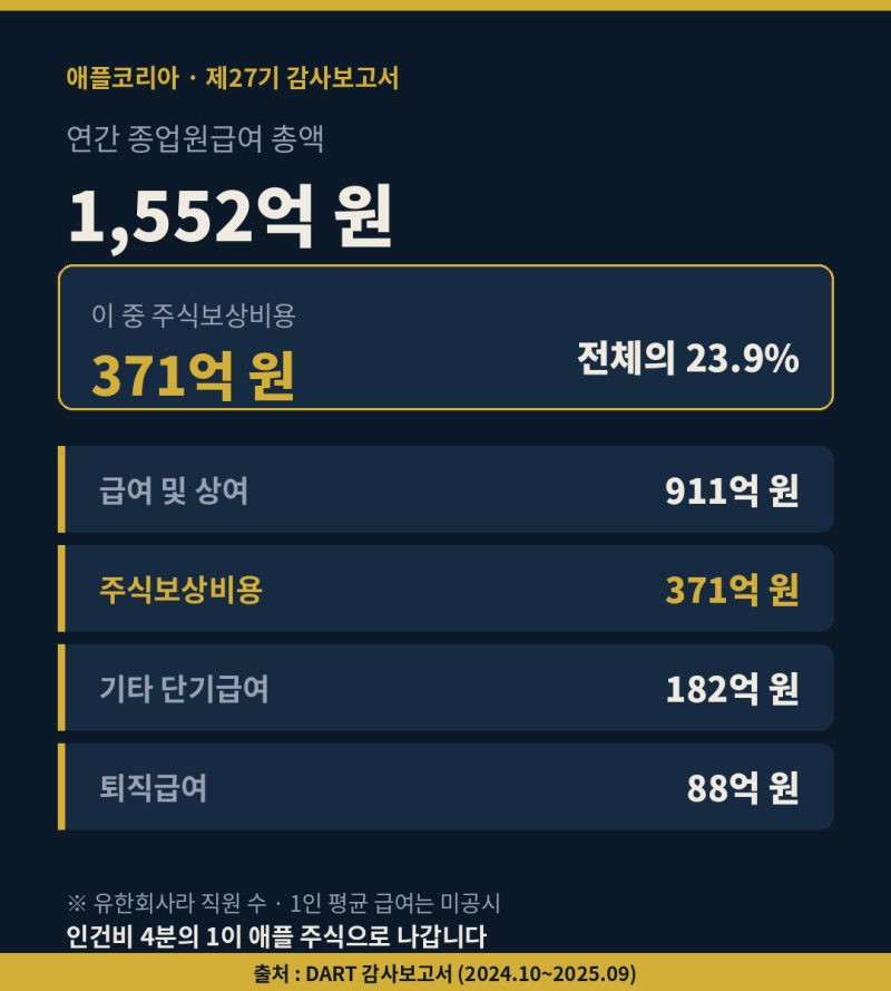 애플코리아 연봉, 인건비의 4분의 1이 애플 주식으로 나갑니다