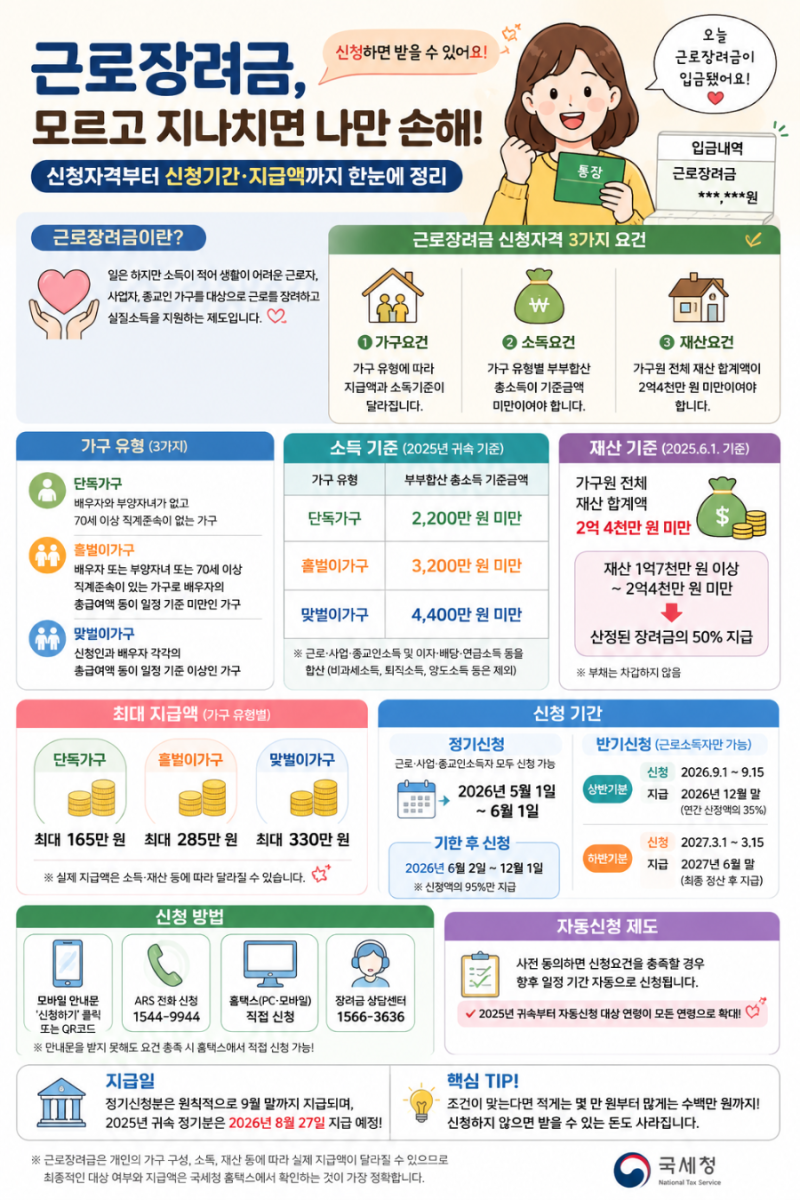 근로장려금, 모르고 지나치면 나만 손해! 신청자격부터 신청기간·지급액까지 한눈에 정리
