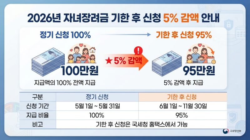 앗, 5%가 깎였다고? 자녀장려금 기한 후 신청 시 지급액이 줄어드는 이유와 계산법 완벽 해부