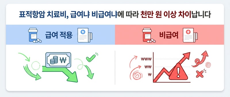 표적항암제 치료비, 얼마나 나올까? 비용 구조와 보험 공백 총정리!