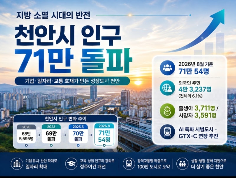 천안시 인구 71만 돌파, 지방 인구감소 시대에도 성장하는 도시 천안