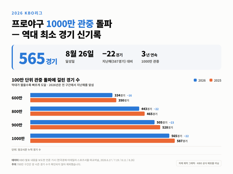 프로야구 1000만 관중이 이제 기본이라고? 3년 연속 기록인데 올해는 속도까지 역대 최고 이열....
