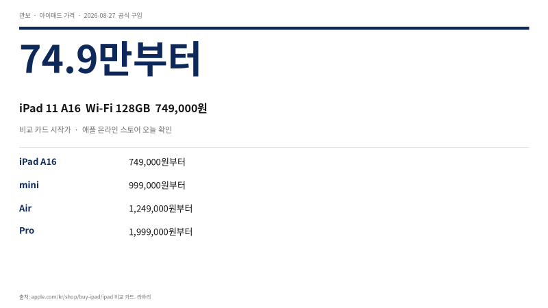 아이패드 가격 2026 — A16 74.9만, 에어·미니·프로 공식표