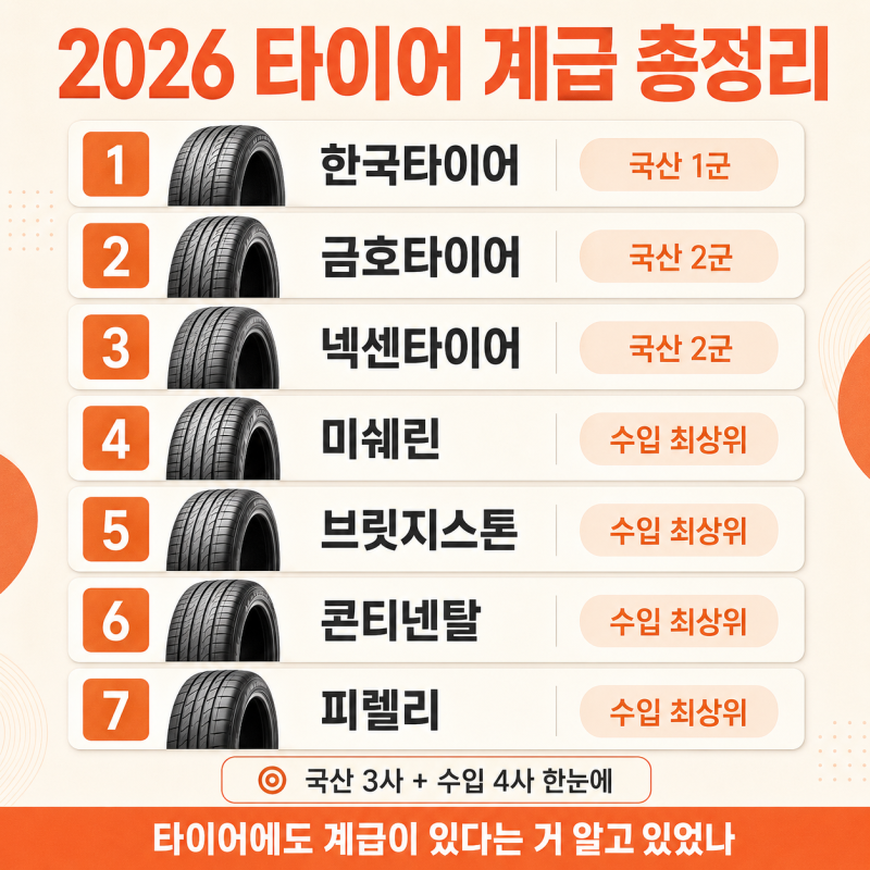 "타이어에도 급이 있다고?" 2026 자동차 타이어 계급표 총정리 국산 수입 브랜드 비교