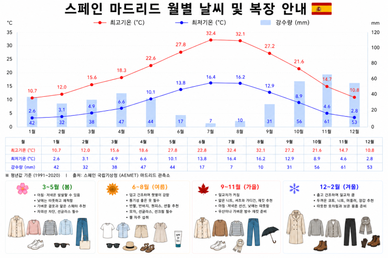 ✈️ 두바이(UAE) 스페인 포르투갈 패키지여행 준비사항