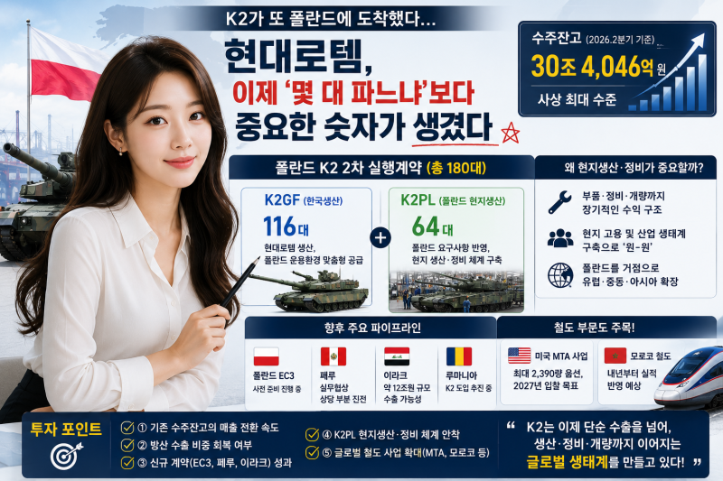K2가 또 폴란드에 도착했다…현대로템, 이제 ‘몇 대 파느냐’보다 중요한 숫자가 생겼다