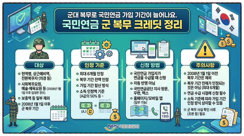 군대 복무로 국민연금 가입 기간이 늘어나요. 국민연금 군 복무 크레딧의 대상, 인정 기준, ....