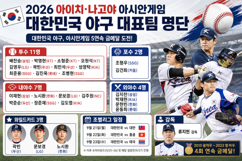 2026 아이치·나고야 아시안게임 야구 대표팀 최종 명단 총정리 24명 선수 명단·일정·와일드....