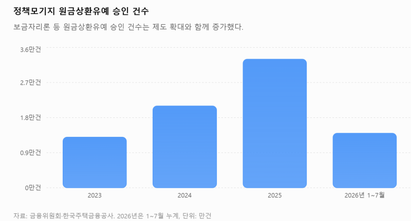 보금자리론 원금상환유예 역대 최대…대출 못 갚을 때 이자만 낼 수 있을까?