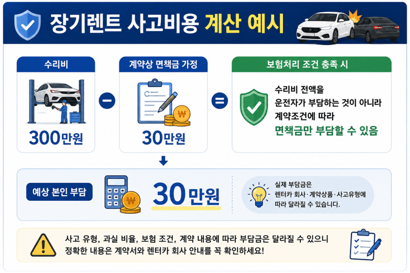 장기렌트 사고 나면 어떻게 될까? 보험처리·면책금·휴차료 확인할 것