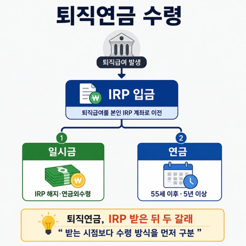 퇴직연금 수령방법, 기본은 IRP로 받은 뒤 일시금·연금 중 선택합니다