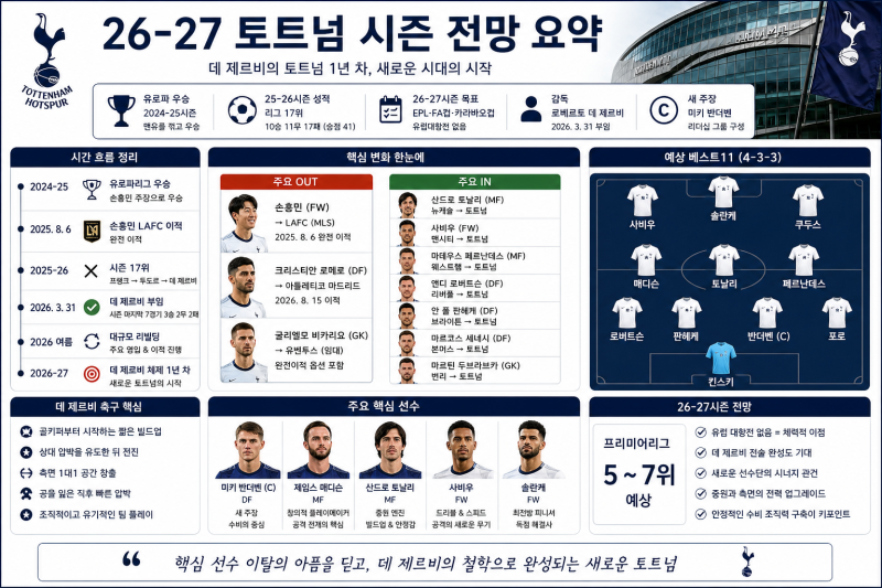 2026-27 토트넘 시즌 전망 총정리｜데 제르비 전술·이적시장·베스트11·예상 순위