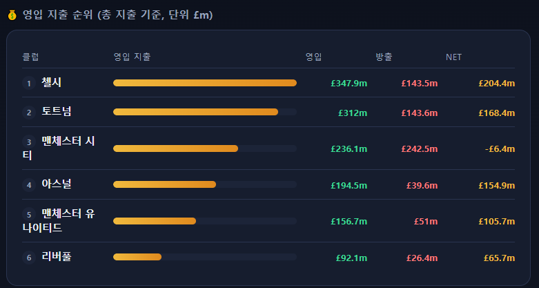 26-27 EPL 여름 이적시장 BIG 6 정리 - 토트넘 (2)