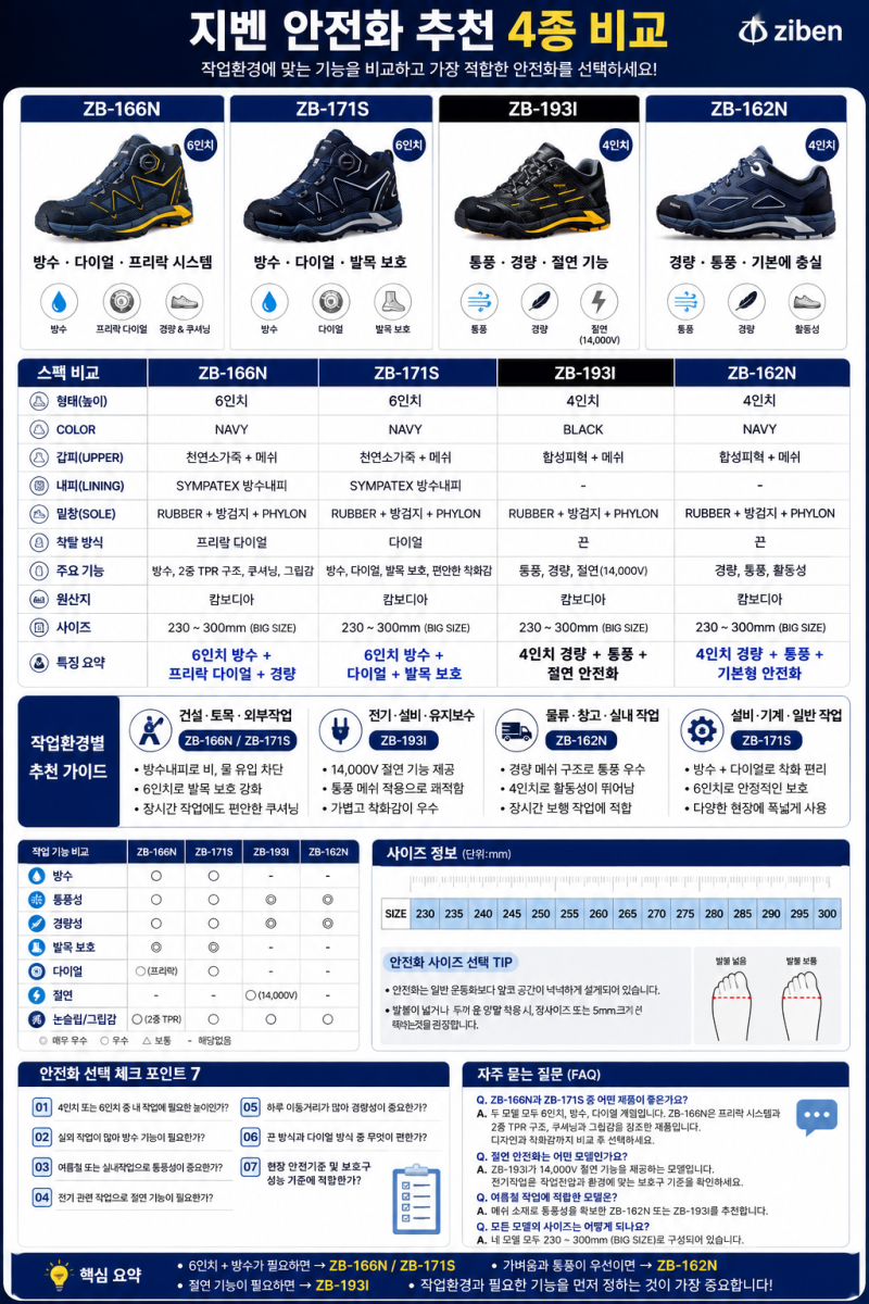 지벤 안전화 추천 4종 비교ZB-166N·ZB-171S·ZB-193I·ZB-162N, 현장에 맞는 안전화는?               ｜의....