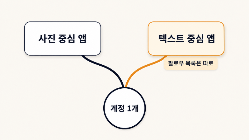 스레드 인스타 차이부터 확인해야 하는 이유, 인스타 스레드 뜻과 스레드 인스타 연동 방법....