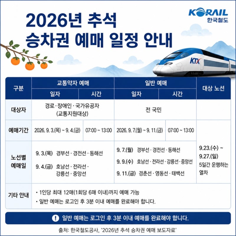 케이티엑스 예매 매진 KTX 취소표 시간대 알고 추석기차표 성공하자