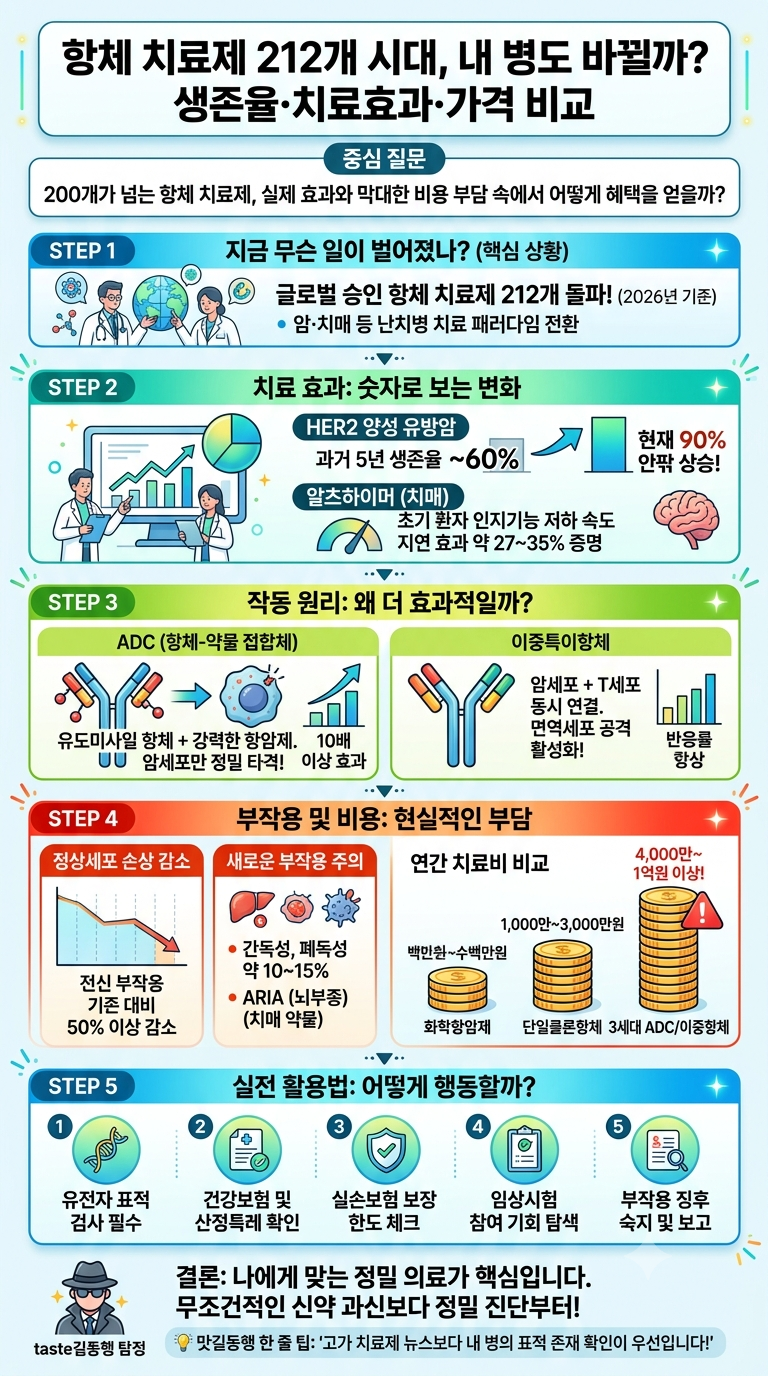 항체 치료제 212개 시대, 내 병도 바뀔까? 생존율·치료효과·가격 숫자로 직접 비교해 보니