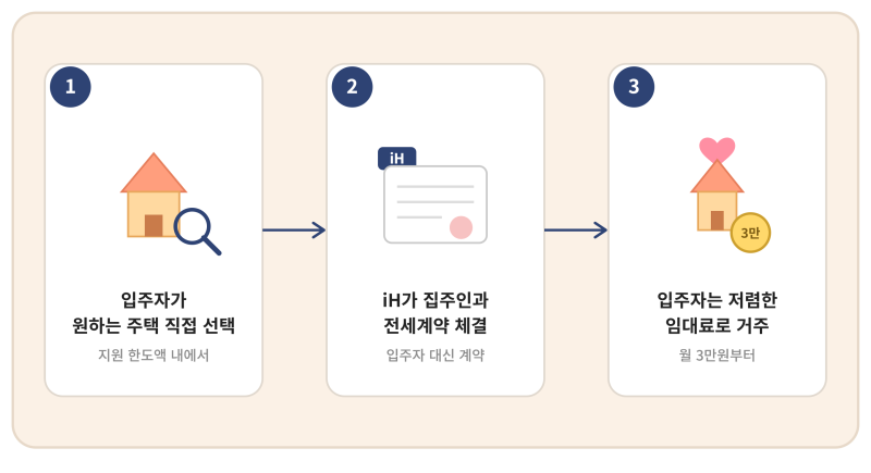 2027 인천 천원주택｜신청자격·신혼부부 조건·임대료 알아보기