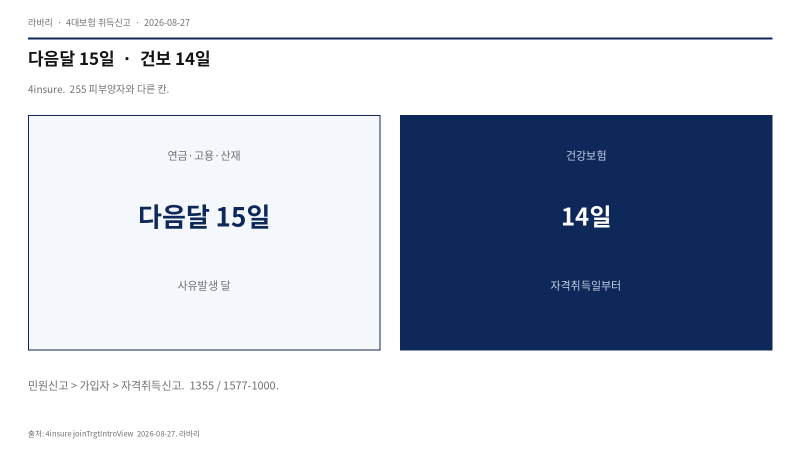 4대보험 취득신고 2026 — 4insure, 다음달 15일·건보 14일
