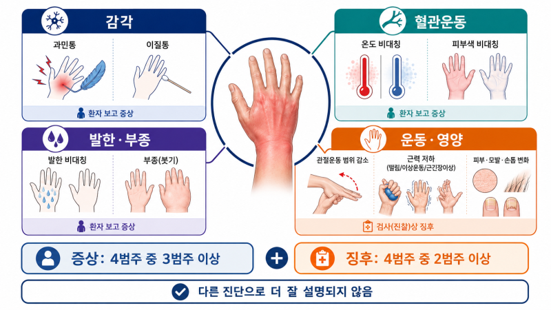 의학이론 제2편 정형외과 총론 ㅣ 제8장 복합부위통증증후군