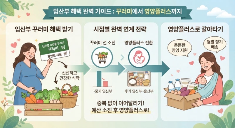임산부 꾸러미 vs 영양플러스, 무엇이 다를까?
