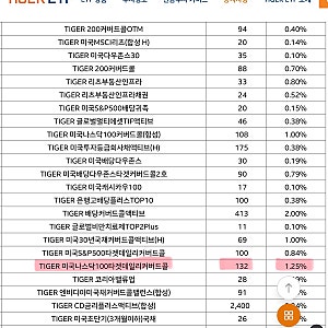 26년 9월 초순 Tiger 미국나스닥100타겟데일리커버드콜 분배금 공시