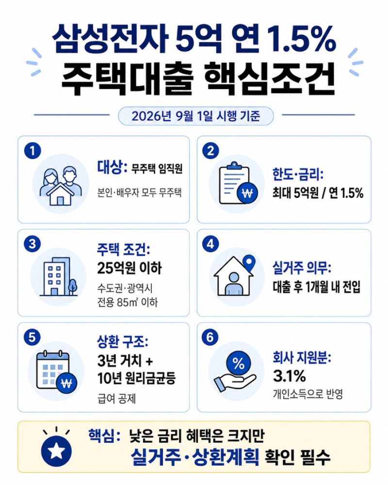 삼성전자 5억 연 1.5% 주택대출 총정리｜세금 떼면 얼마? 3년 뒤 월 449만원·동탄 기흥 집값까....
