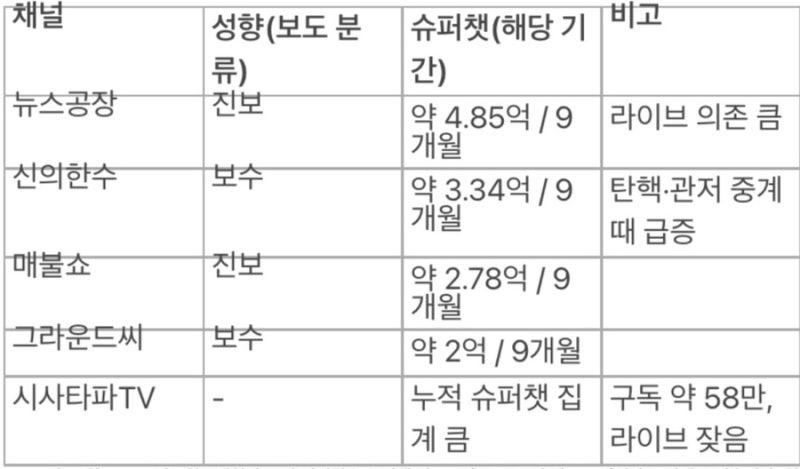 대형 정치유튜버들 매출현황