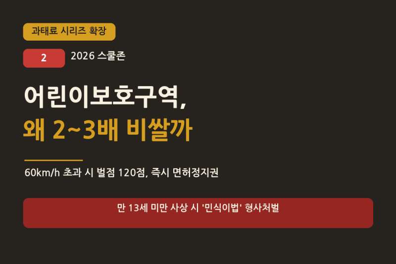 어린이보호구역, 왜 과태료가 2~3배일까 — 2026 속도위반 금액 총정리 (과태료 시리즈 확장②)