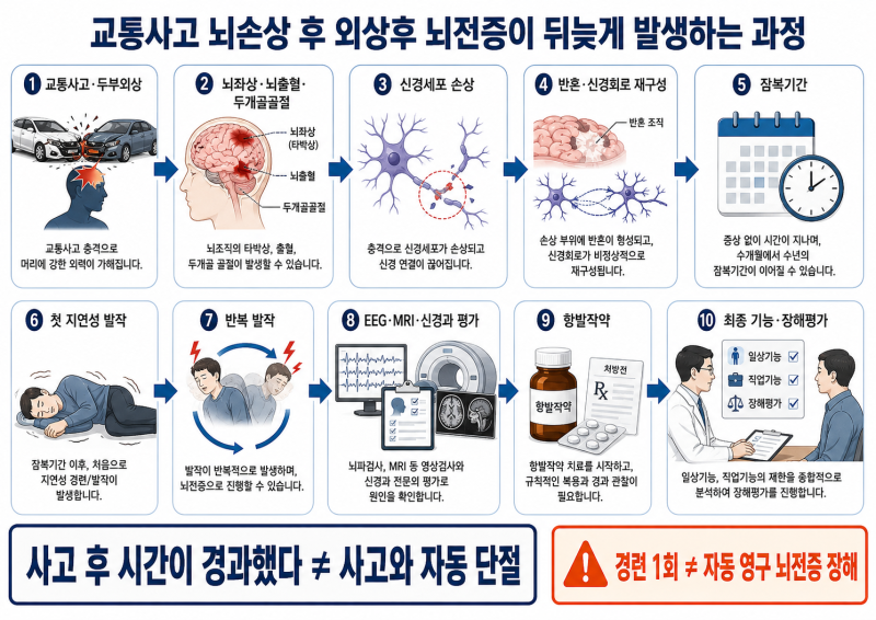 외상후 뇌전증 후유장해 -교통사고 1년 뒤 처음 경련이 발생했다면?