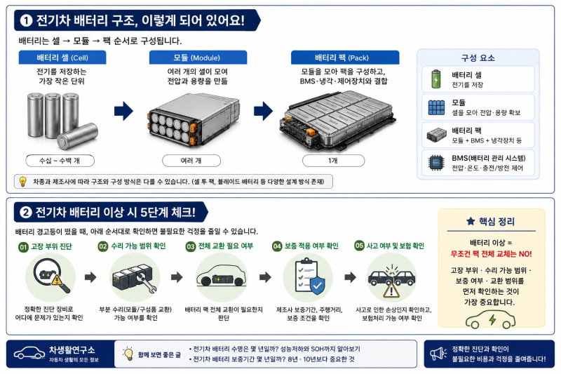 전기차 배터리 교체비용은 얼마일까? 고장 나면 통째로 바꿔야 할까?